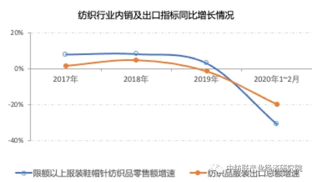 中纺联调查周报 纺织行业复产形势向好，经济运行压力明显加大